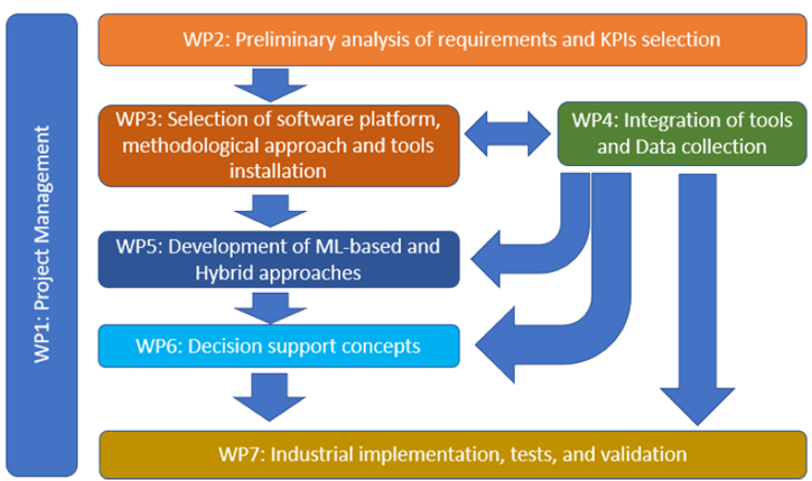 Project Details